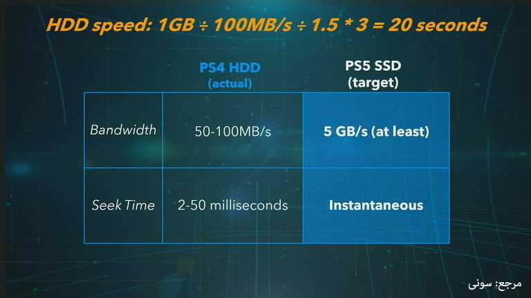 سرعت هارد PS5